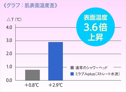 グラフ：肌表面温度差